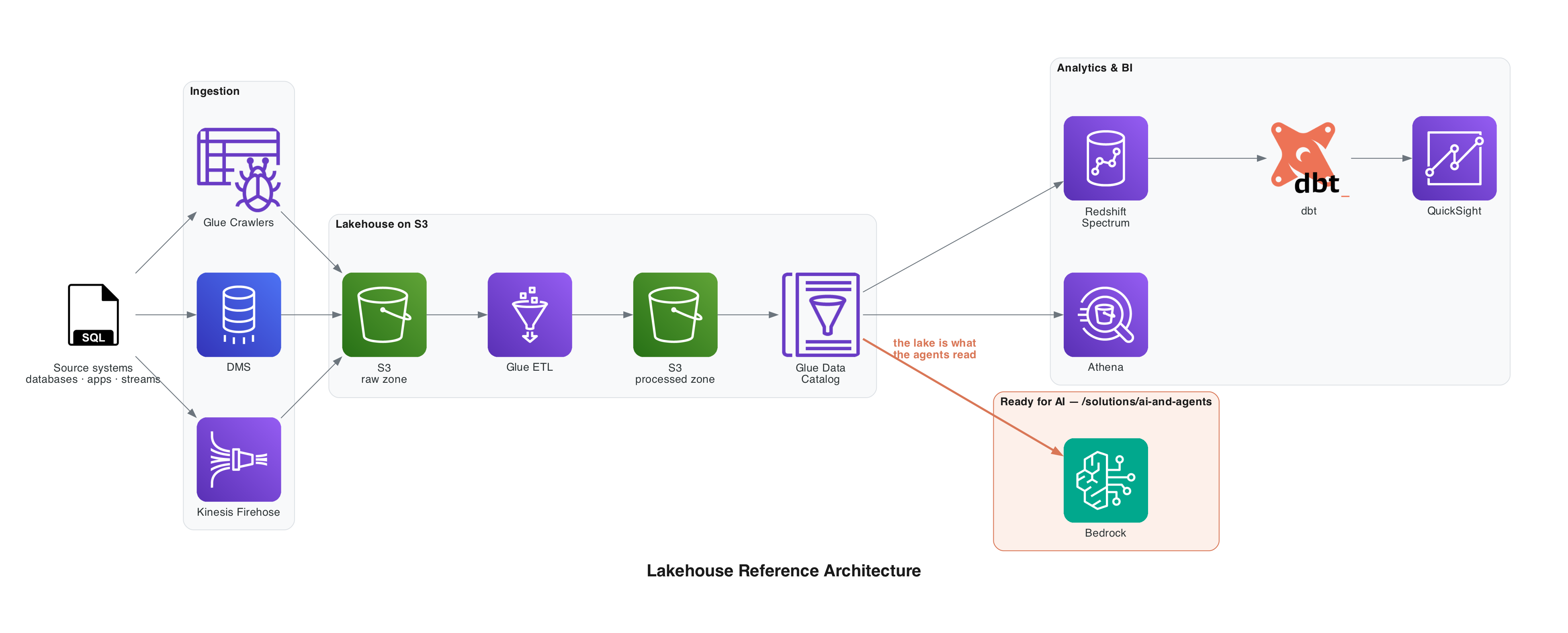 Reference architecture diagram: source systems flow through Glue, DMS and Kinesis Firehose into an S3 raw zone, get transformed by Glue ETL into a processed zone, and are cataloged once by AWS Glue Data Catalog — which fans out to Athena, to Redshift Spectrum through dbt into QuickSight, and to Bedrock, because the lake is what the agents read.